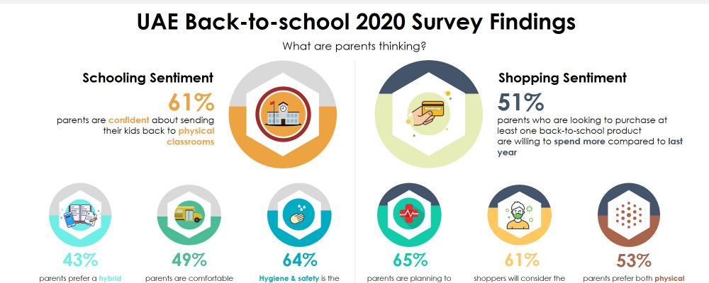 Majority Of The Parents In UAE Confident About Sending Their Children To School In New Academic Year: Centrepoint-YouGov Survey