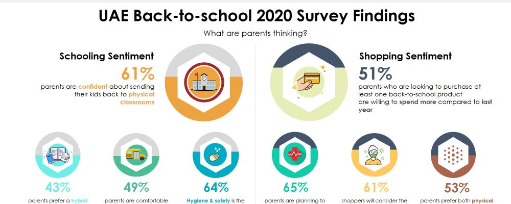 Majority Of The Parents In UAE Confident About Sending Their Children To School In New Academic Year: Centrepoint-YouGov Survey